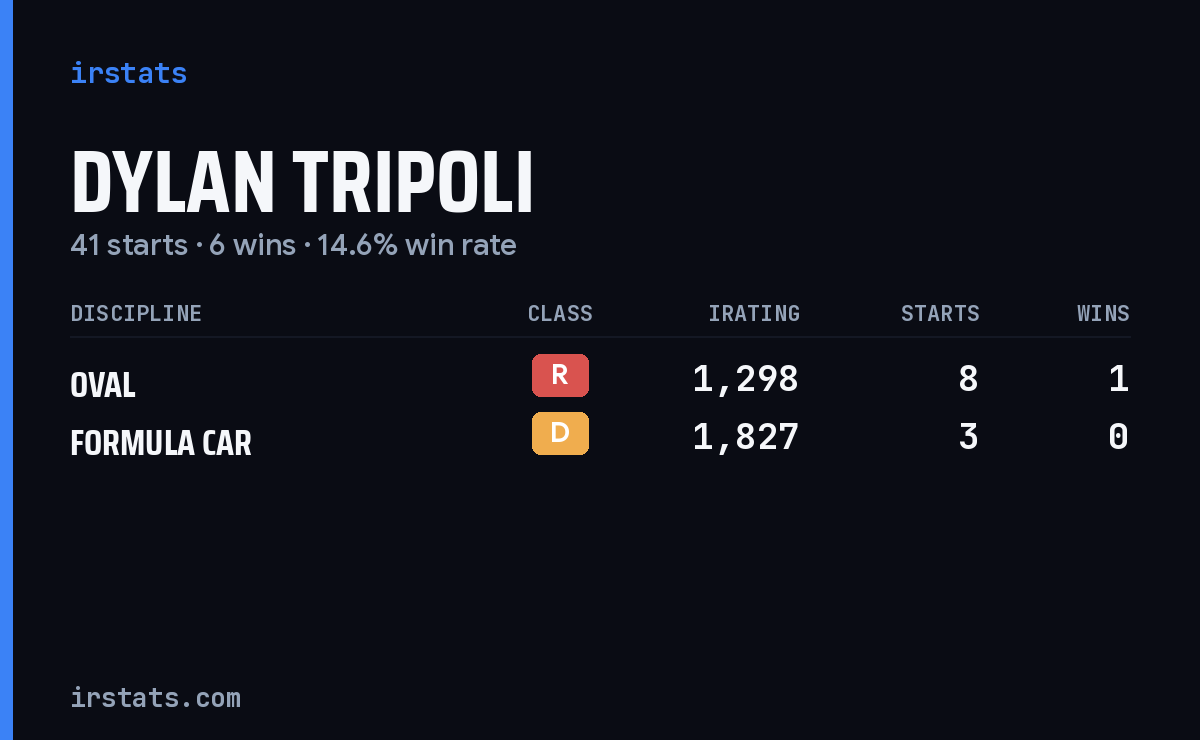 Dylan Tripoli iRacing stats card