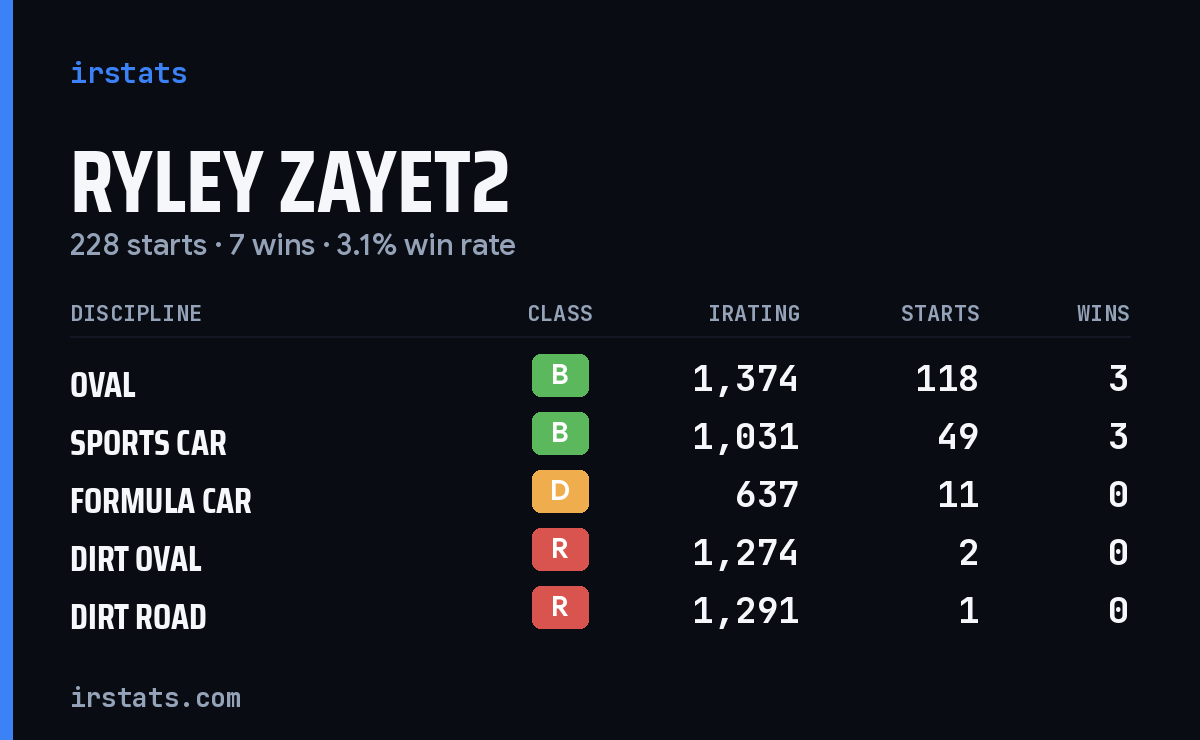 Ryley Zayet2 iRacing stats card