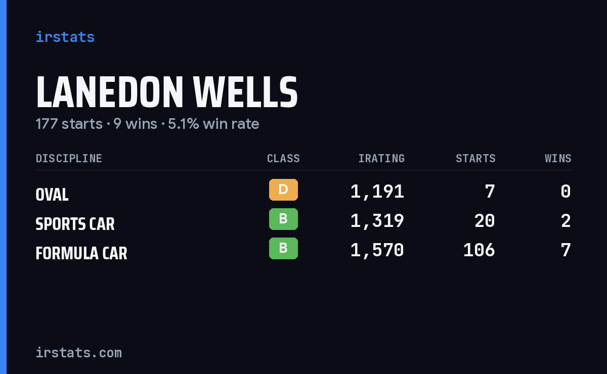 Lanedon Wells iRacing stats card