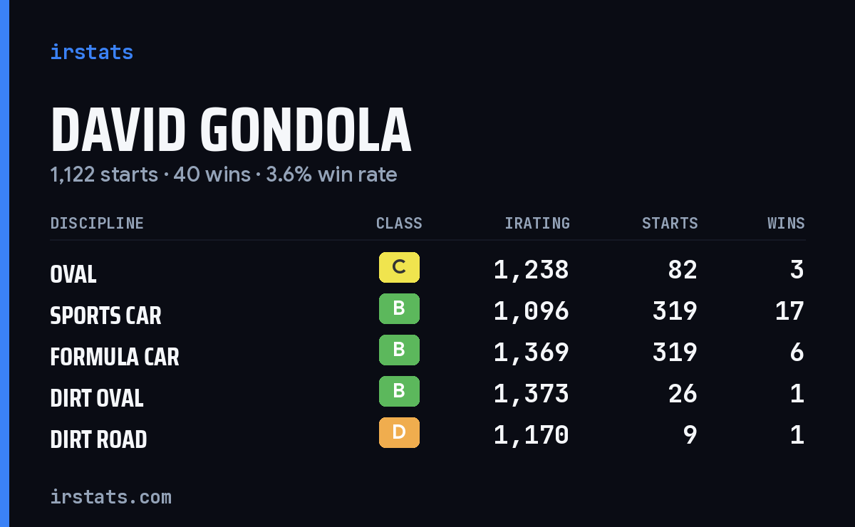 David Gondola iRacing stats card