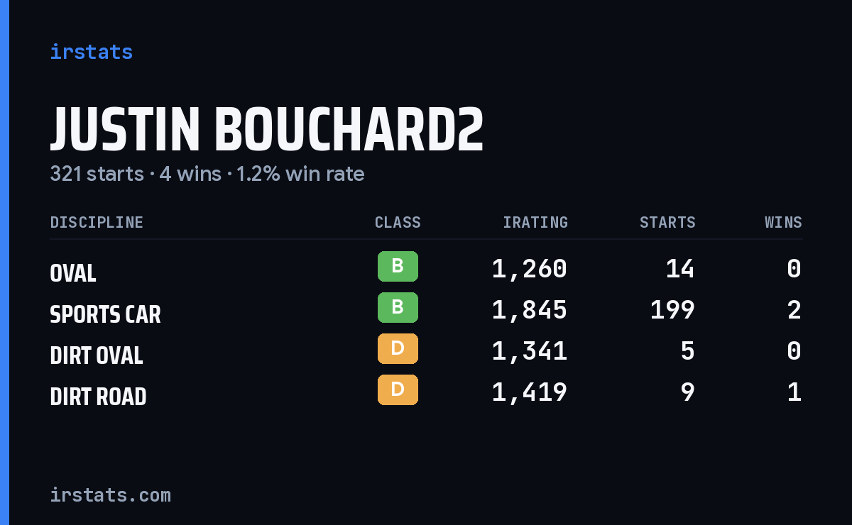 Justin Bouchard2 iRacing stats card