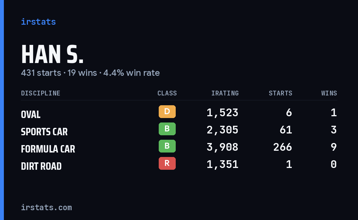 Loading... iRacing stats card