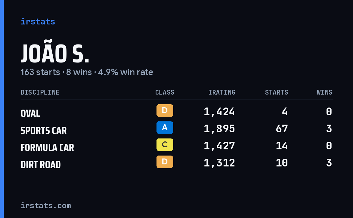 Loading... iRacing stats card