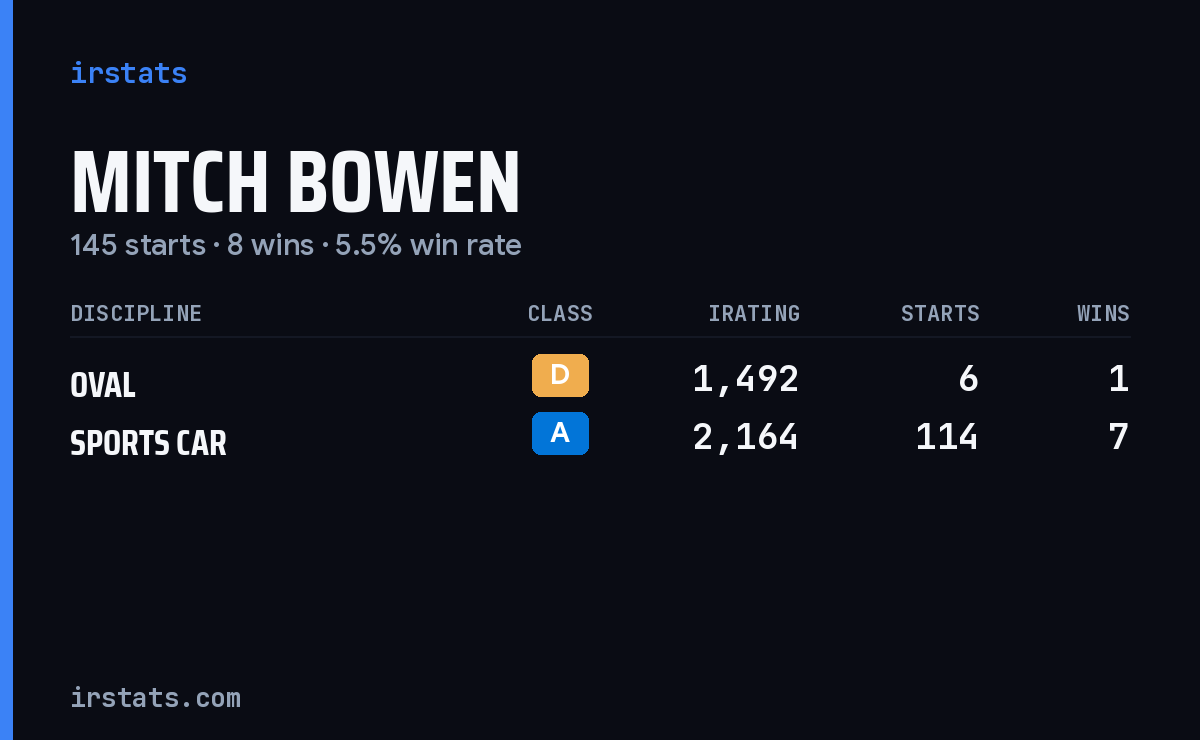 Loading... iRacing stats card