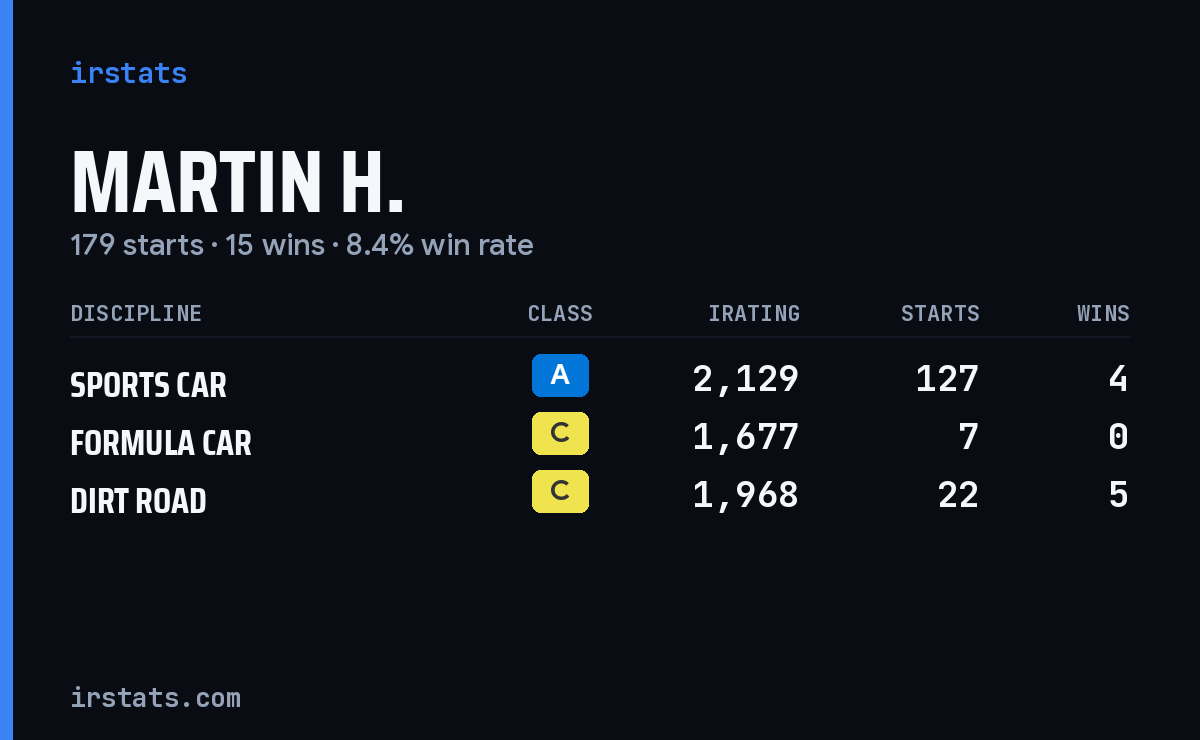 Loading... iRacing stats card