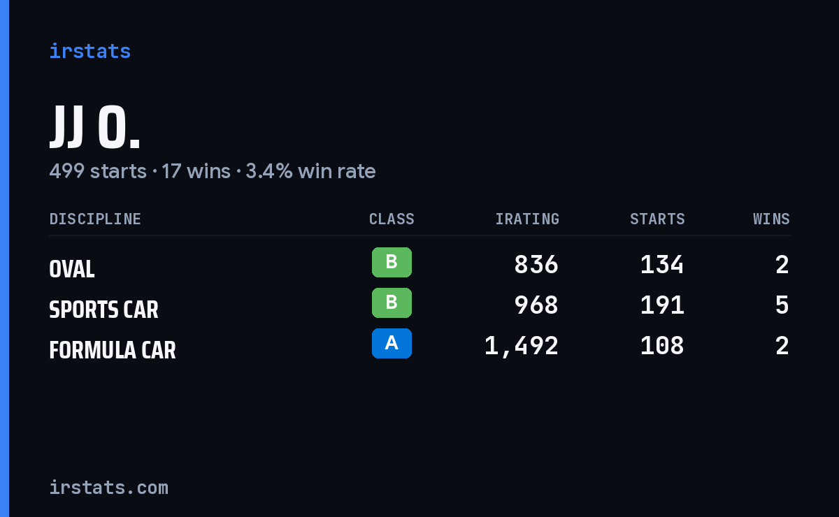 JJ O. iRacing stats card