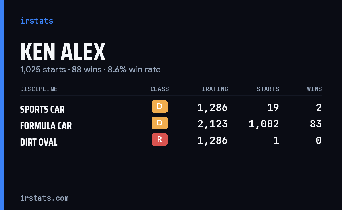Loading... iRacing stats card