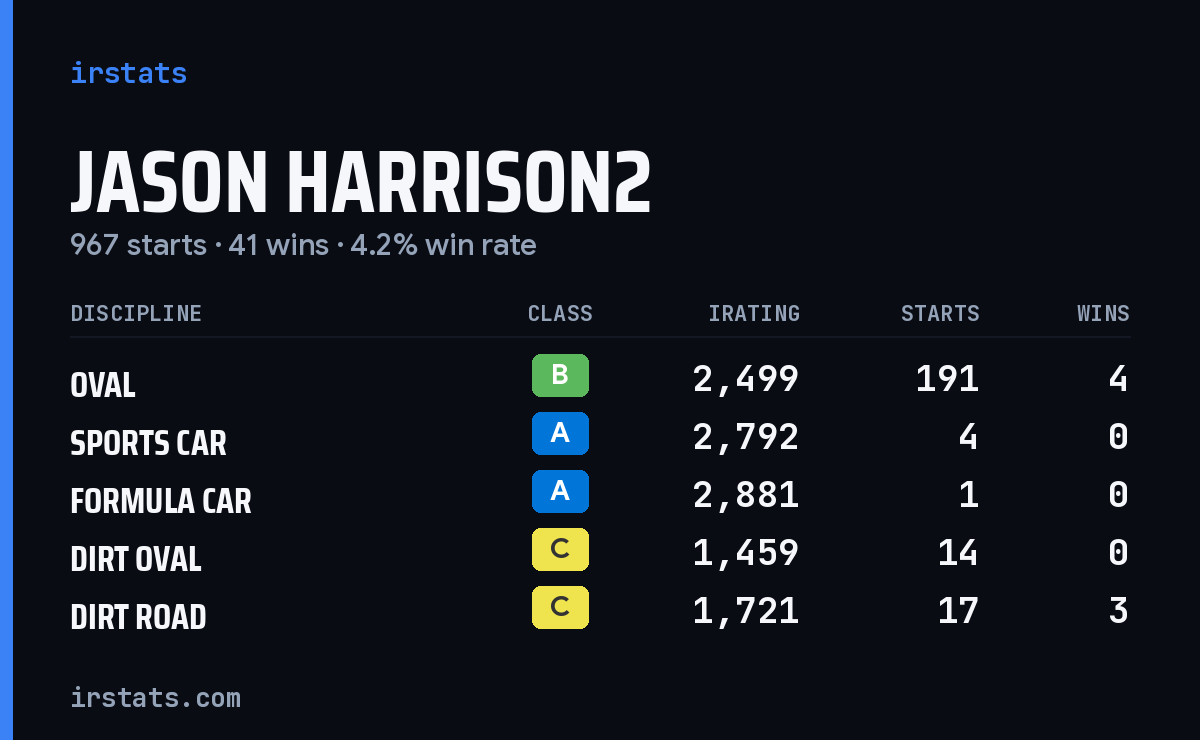 Loading... iRacing stats card