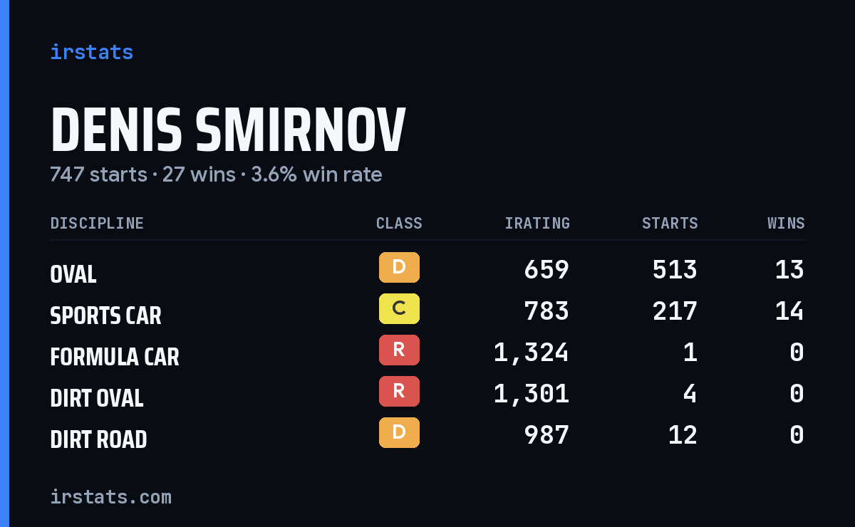 Loading... iRacing stats card