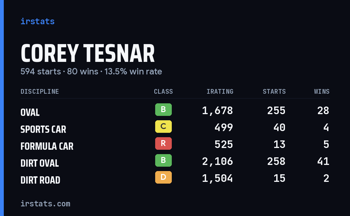 Loading... iRacing stats card