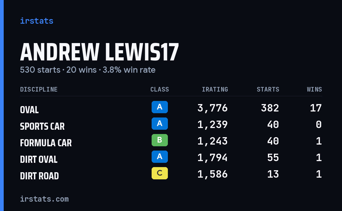 Andrew Lewis17 iRacing stats card