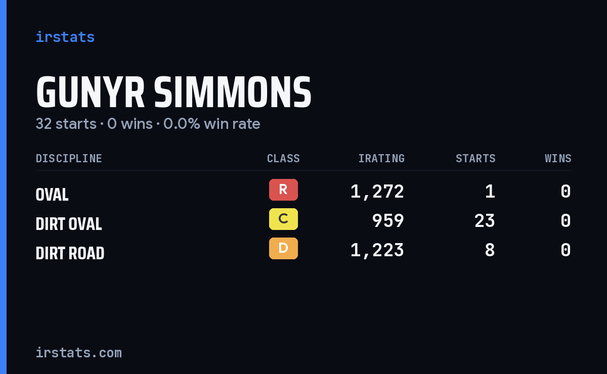 Gunyr Simmons iRacing stats card