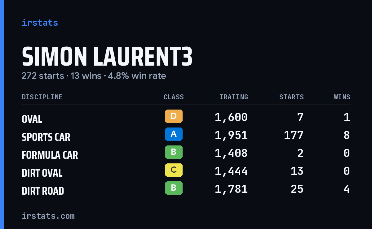 Loading... iRacing stats card