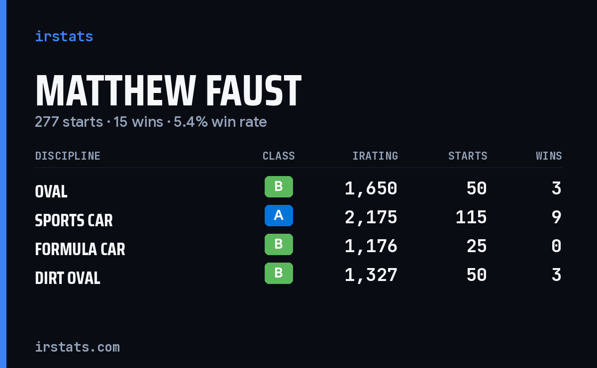Loading... iRacing stats card