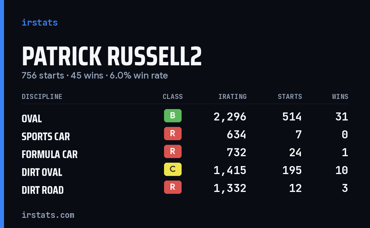 Loading... iRacing stats card