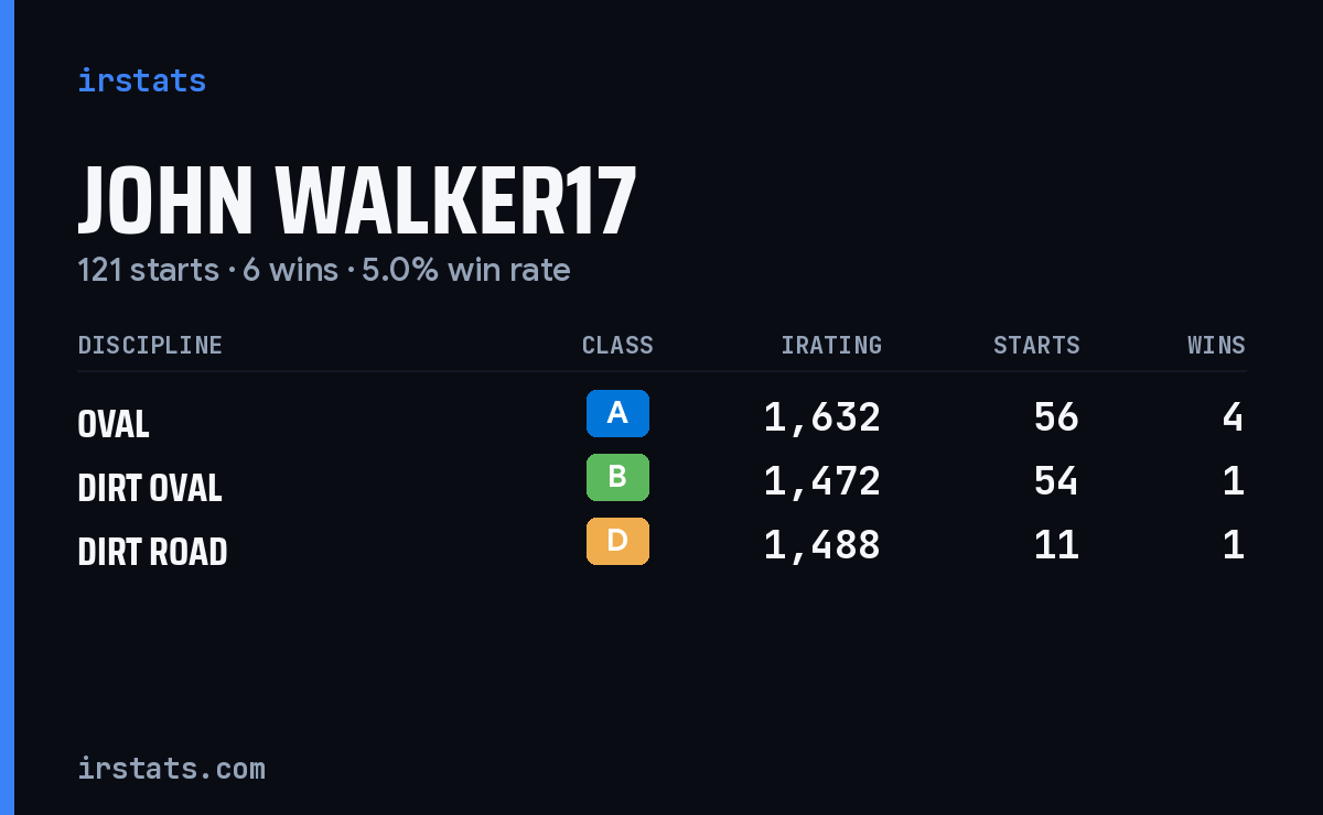Loading... iRacing stats card