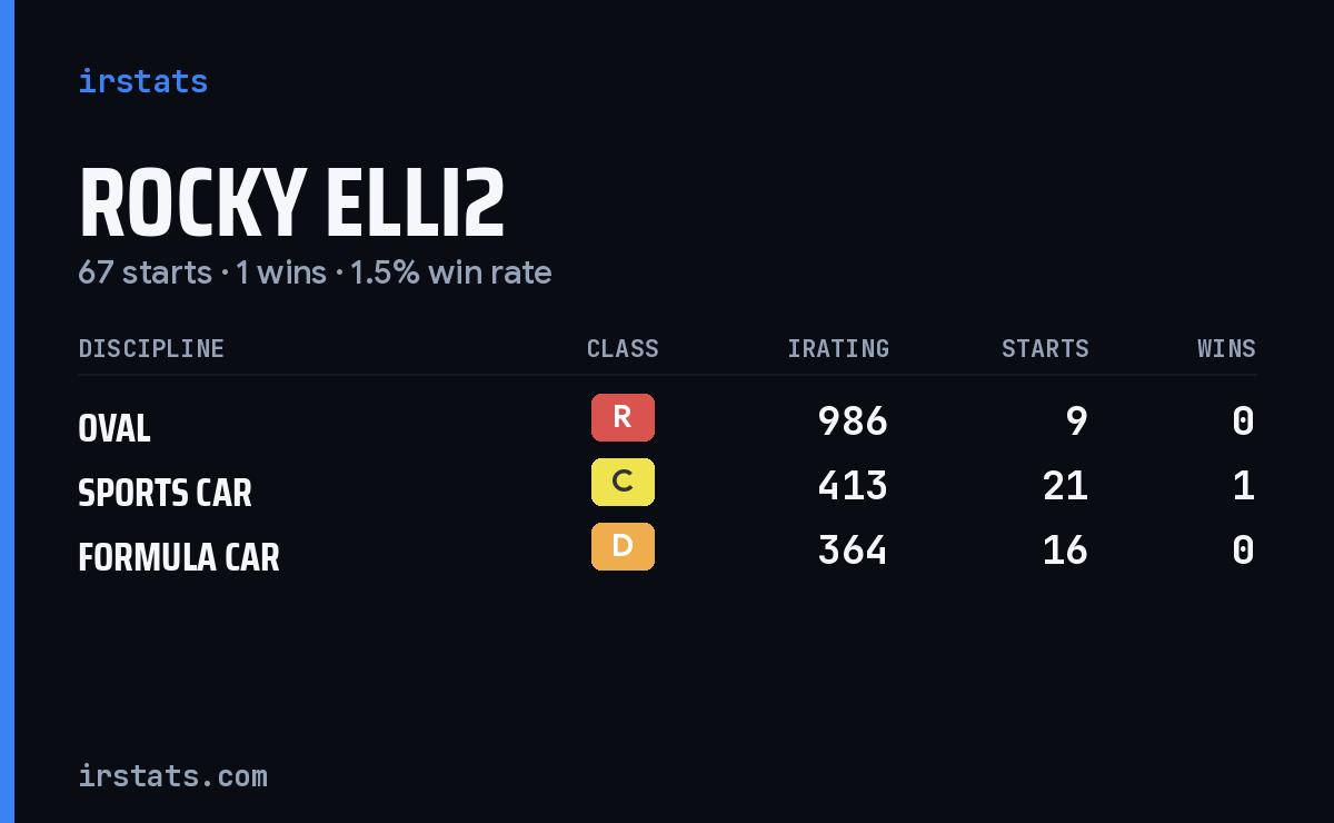 Rocky Elli2 iRacing stats card