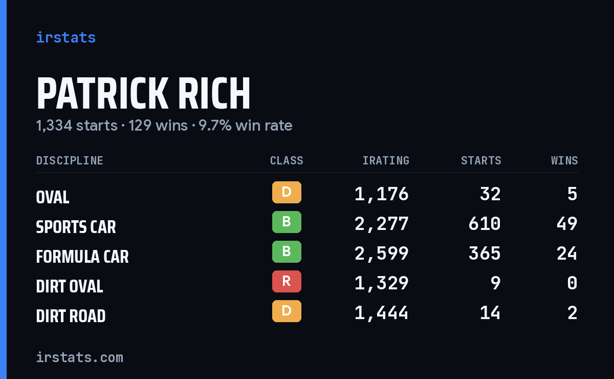 Patrick Rich iRacing stats card