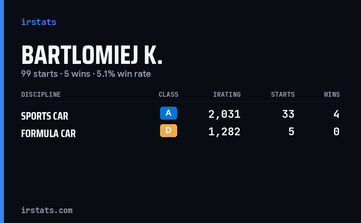 Bartlomiej K. iRacing stats card