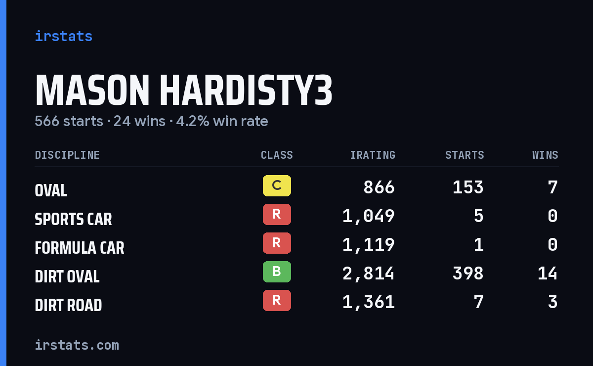 Loading... iRacing stats card