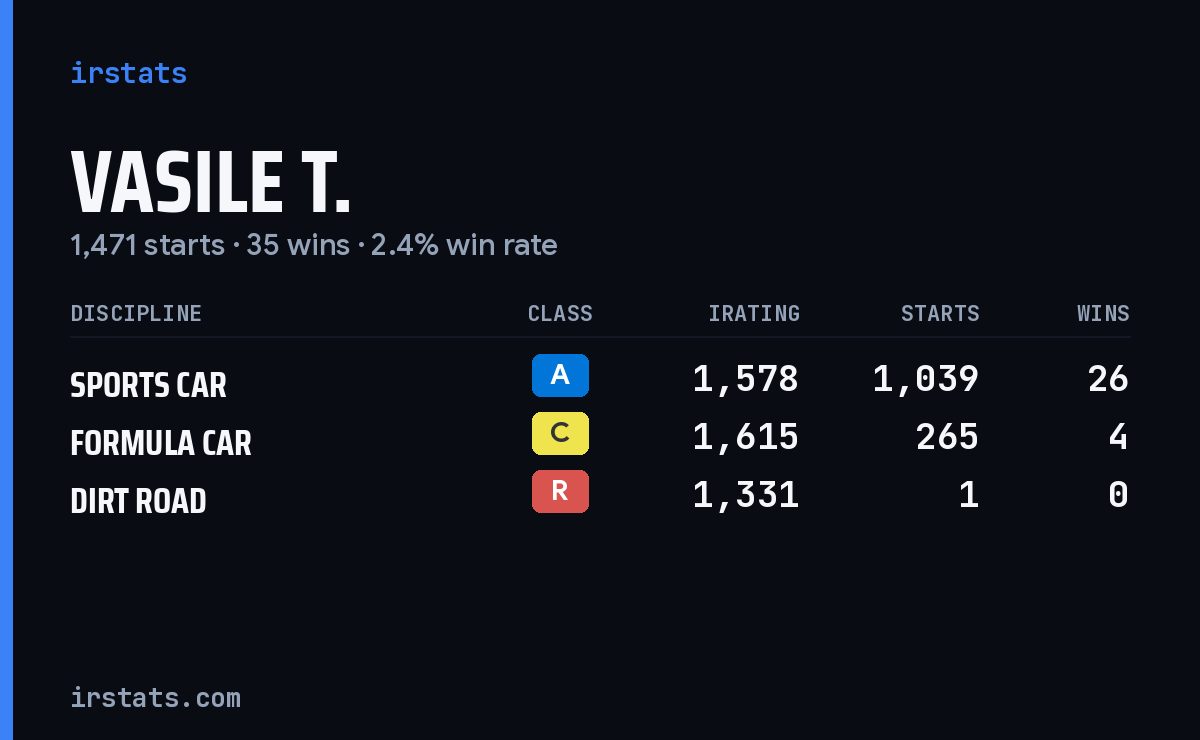 Loading... iRacing stats card