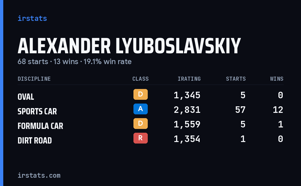 Loading... iRacing stats card