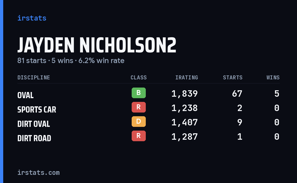 Loading... iRacing stats card