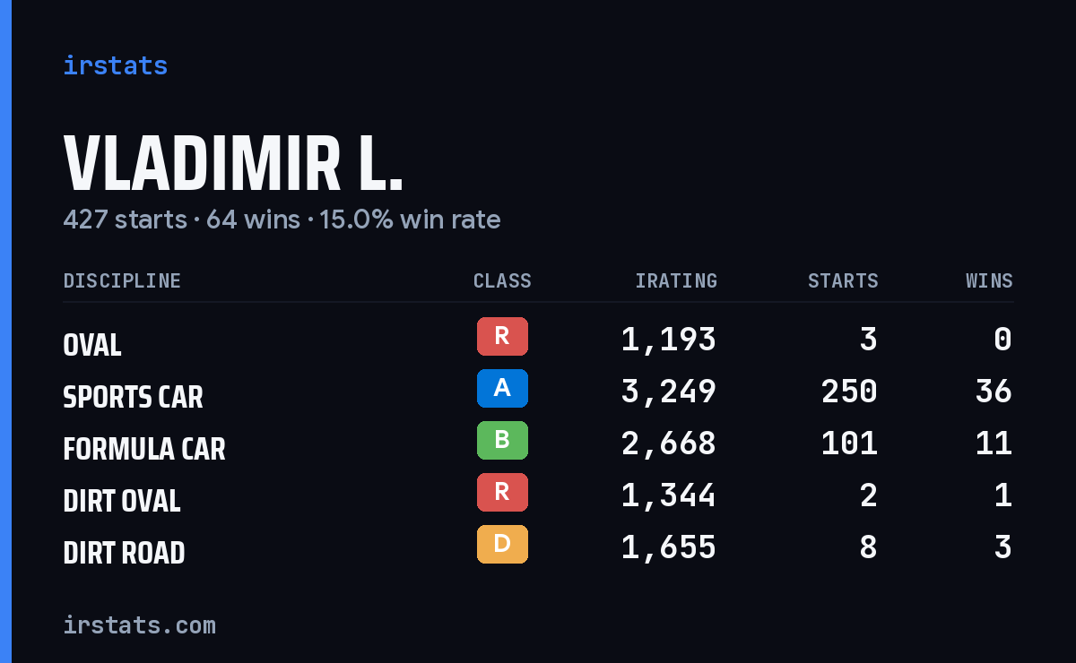 Loading... iRacing stats card