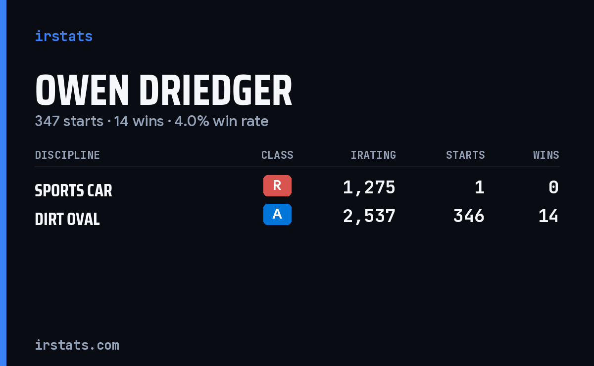 Owen Driedger iRacing stats card
