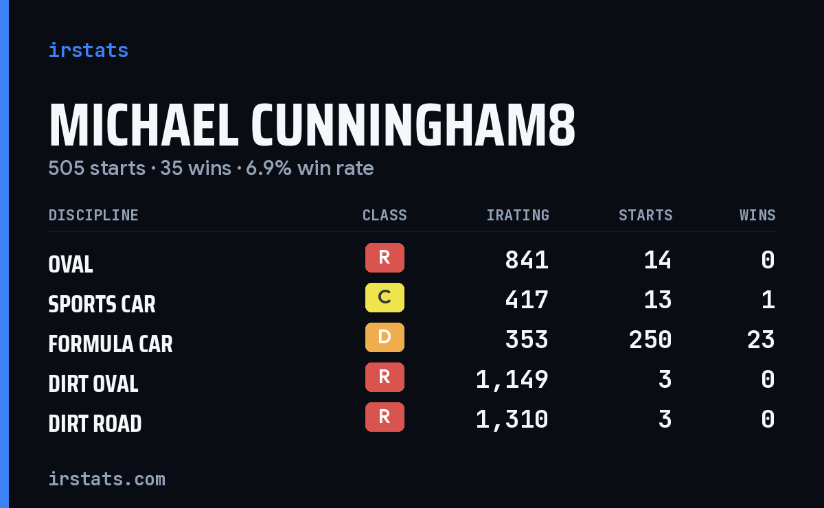 Loading... iRacing stats card