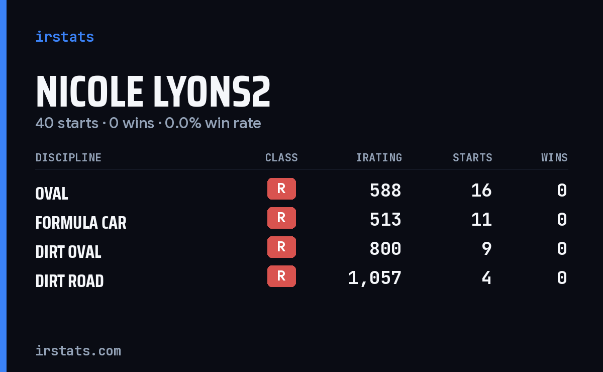 Nicole Lyons2 iRacing stats card
