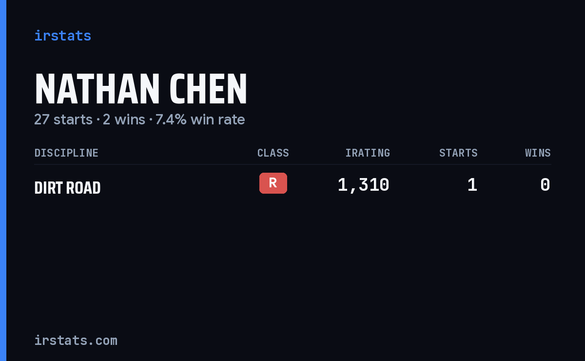 Nathan Chen iRacing stats card