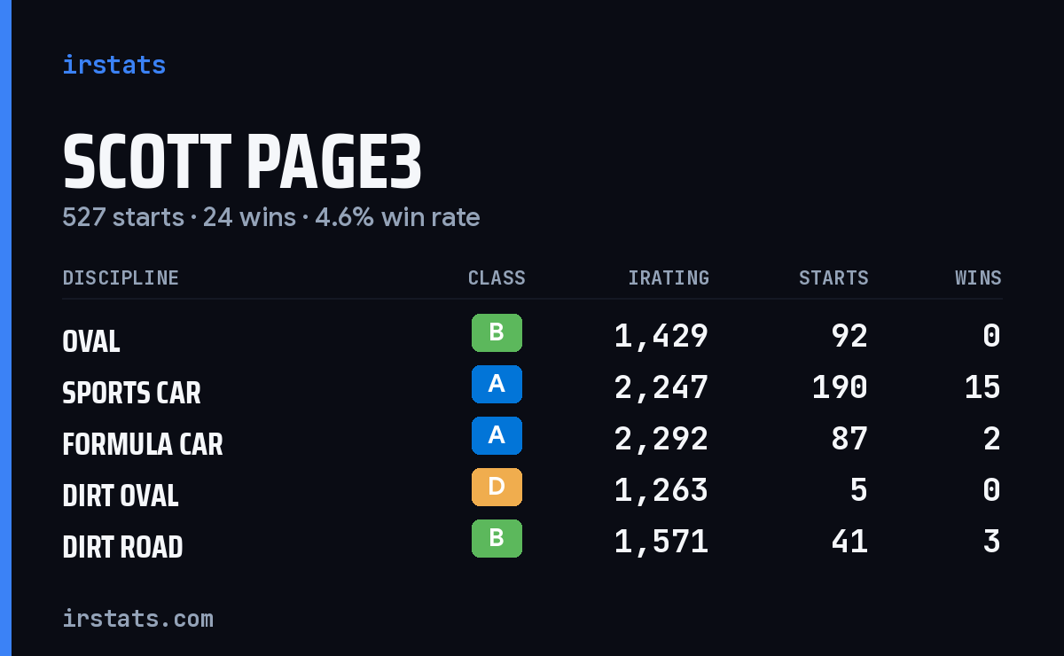 Scott Page3 iRacing stats card