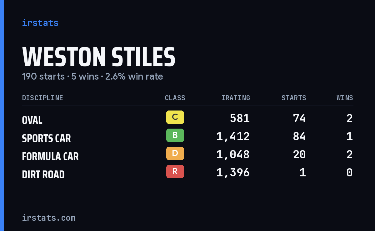 Weston Stiles iRacing stats card