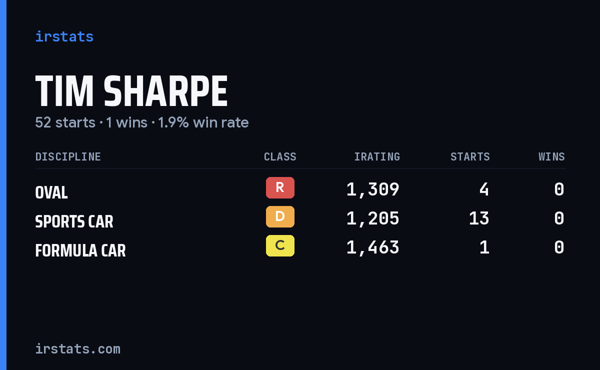 Tim Sharpe iRacing stats card
