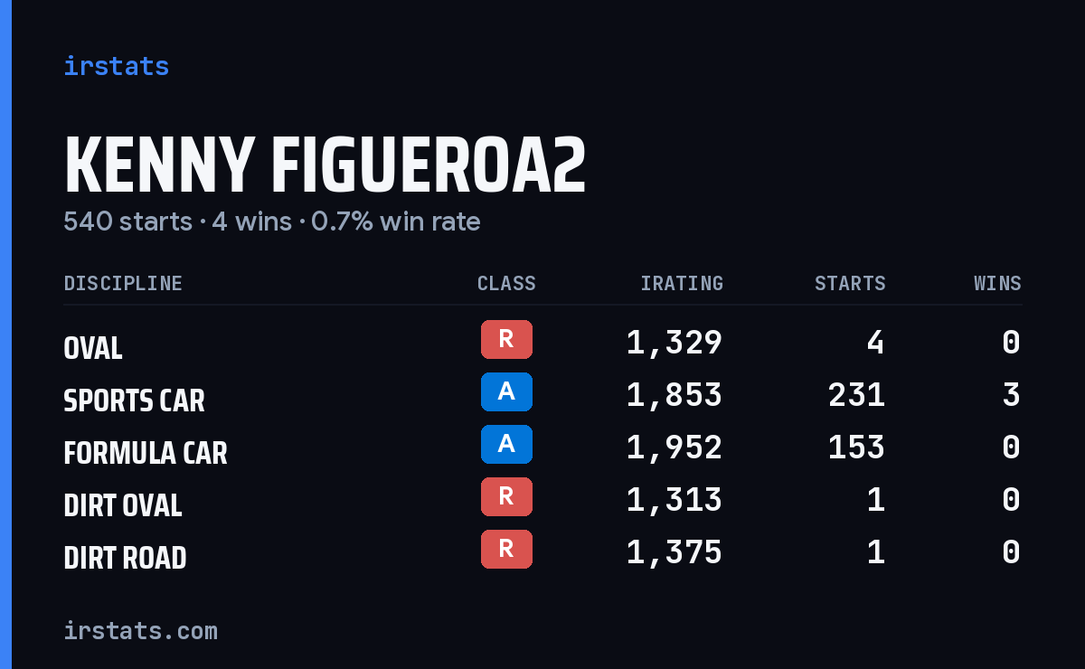 Kenny Figueroa2 iRacing stats card