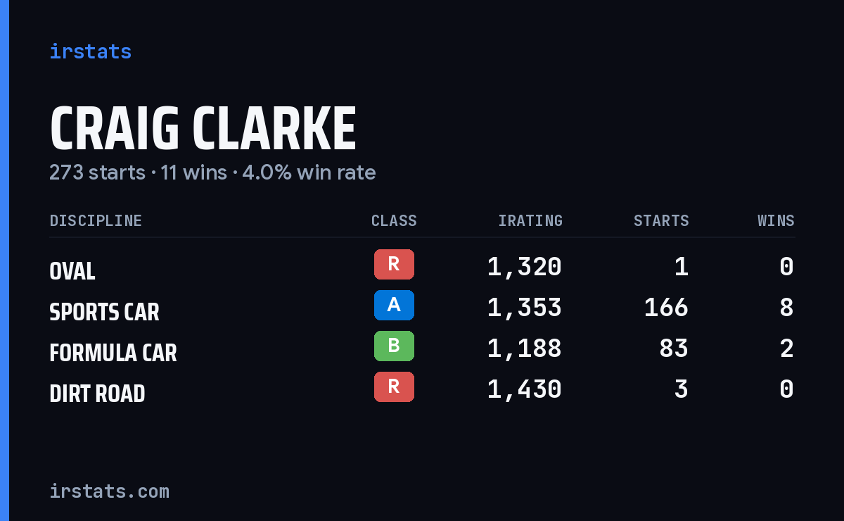 Craig Clarke iRacing stats card
