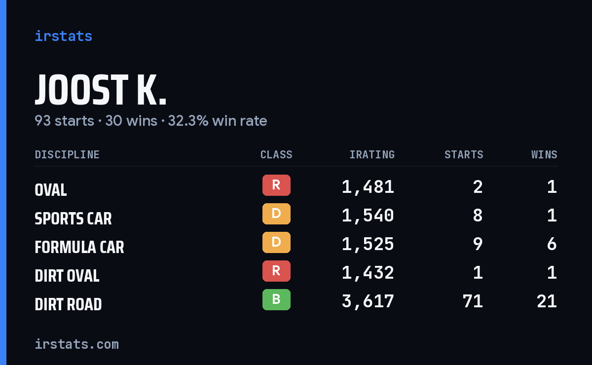 Joost K. iRacing stats card
