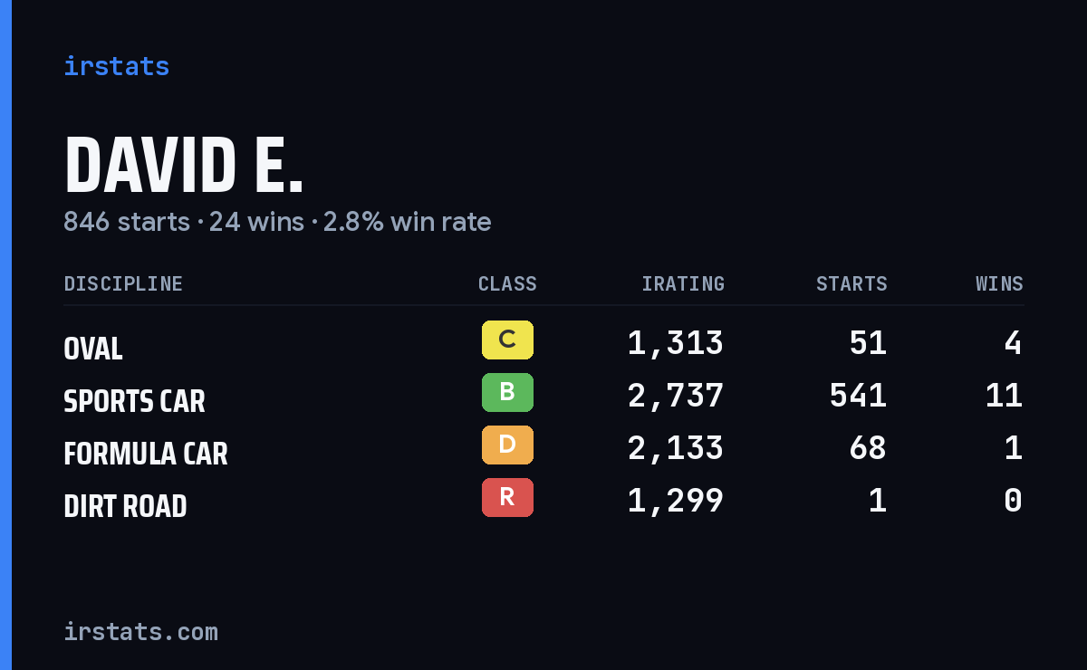 Loading... iRacing stats card