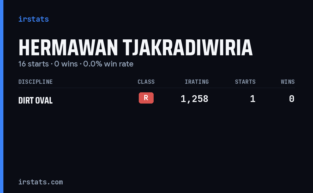 Hermawan Tjakradiwiria iRacing stats card