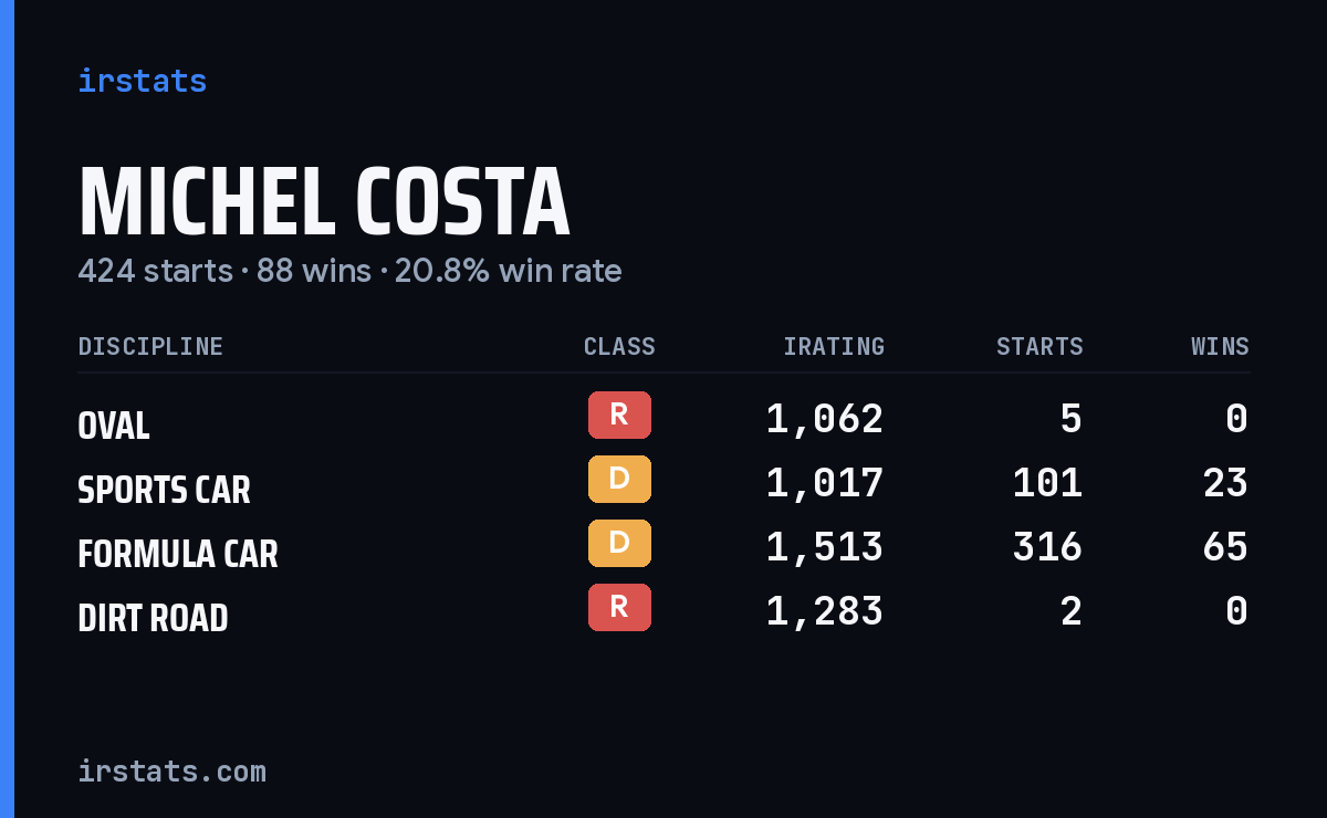 Michel Costa iRacing stats card
