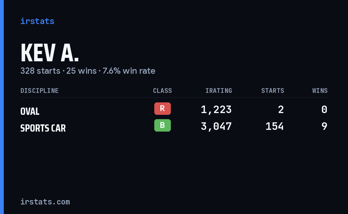 Kev A. iRacing stats card