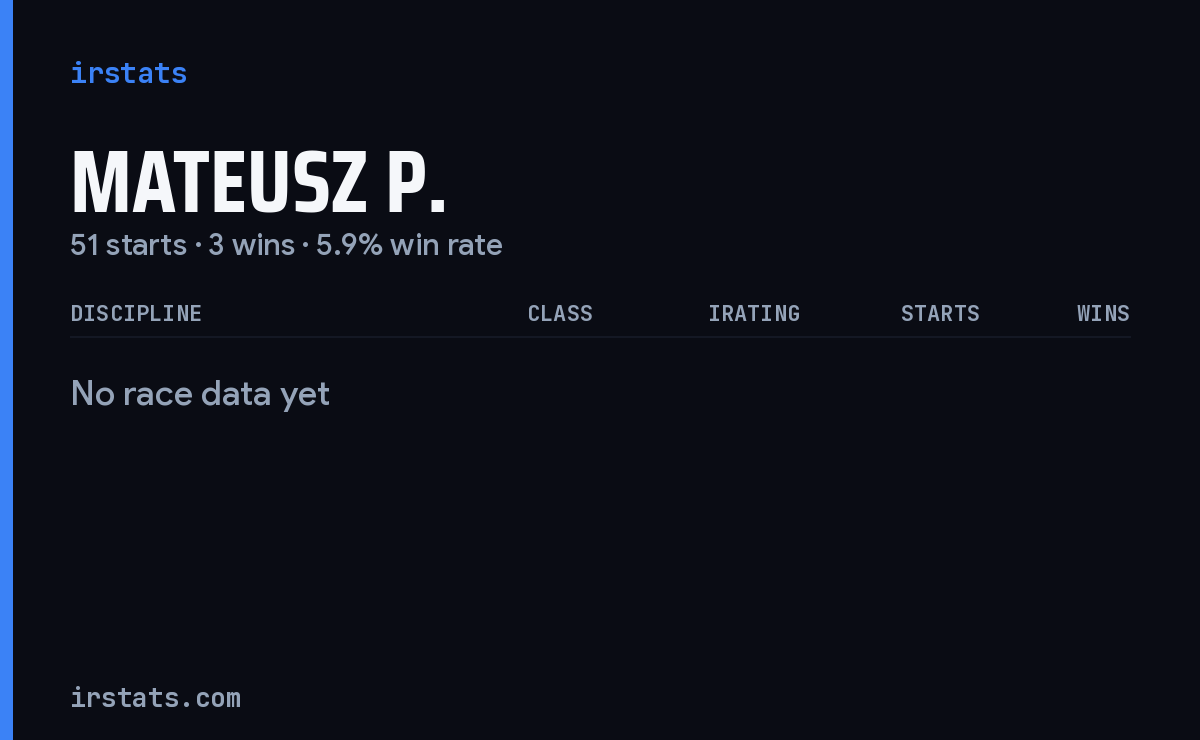 Mateusz P. iRacing stats card