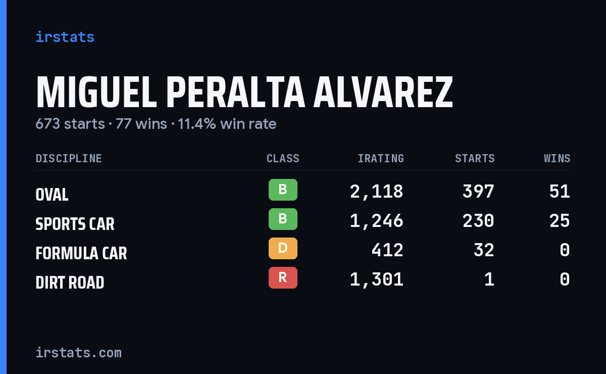 Miguel Peralta Alvarez iRacing stats card