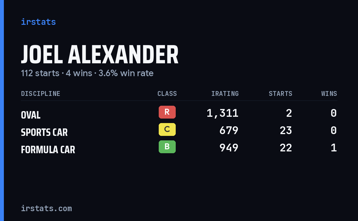 Joel Alexander iRacing stats card