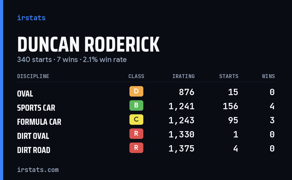 Loading... iRacing stats card