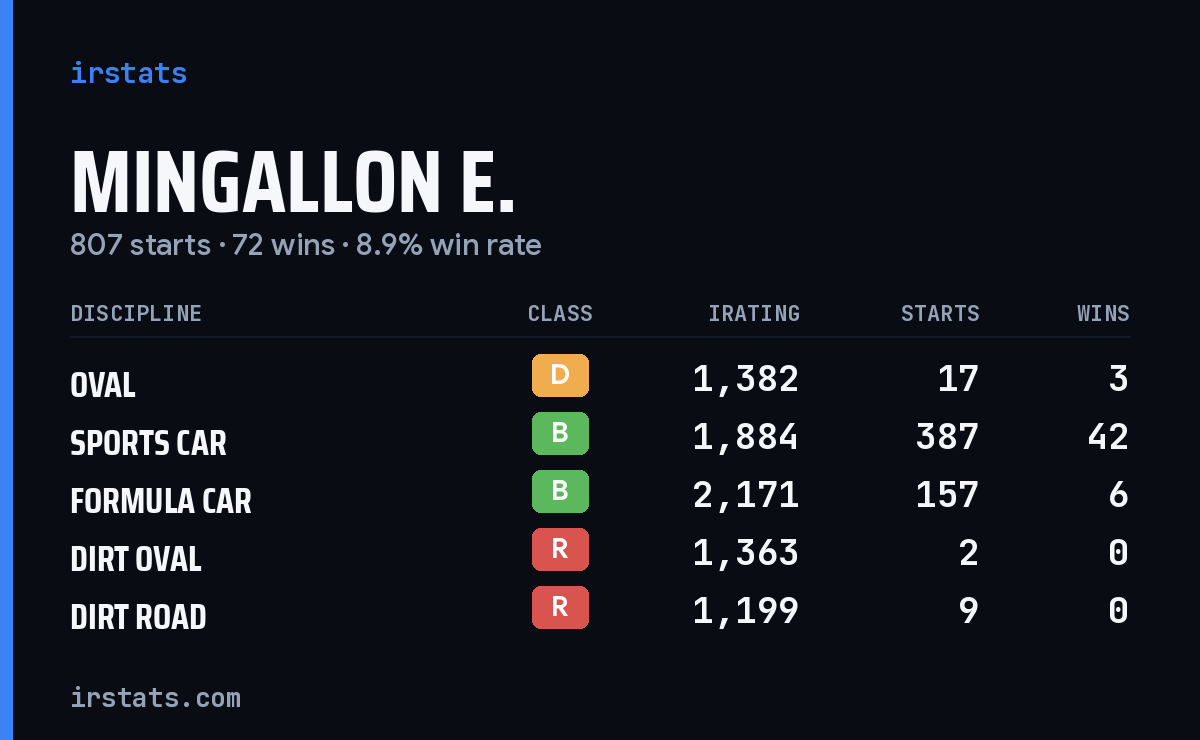 Loading... iRacing stats card