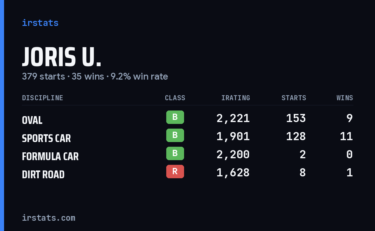 Loading... iRacing stats card