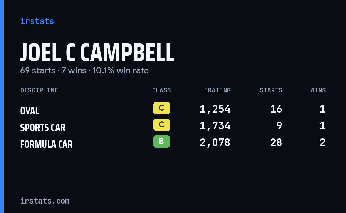 Joel C Campbell iRacing stats card