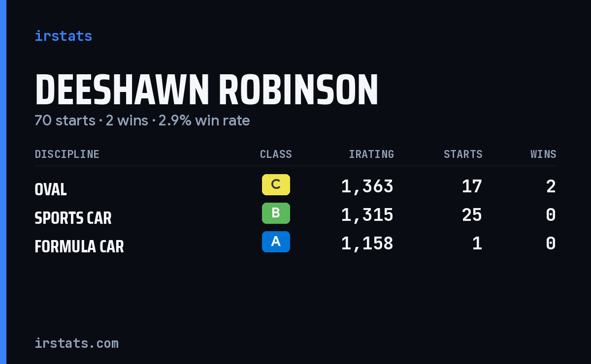 Deeshawn Robinson iRacing stats card
